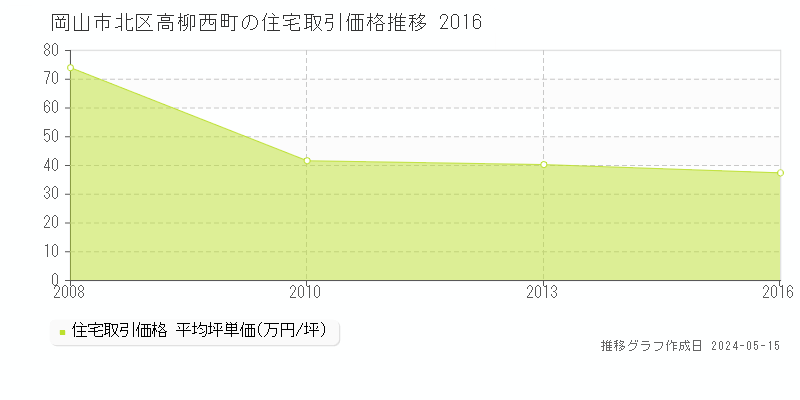 岡山市北区高柳西町の住宅価格推移グラフ 