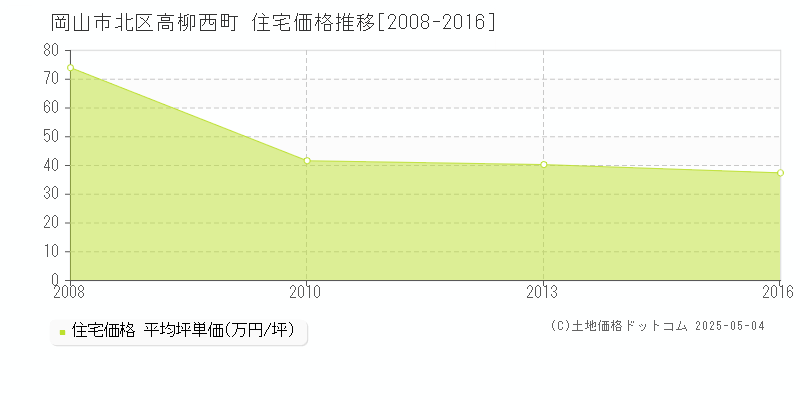 高柳西町(岡山市北区)の住宅価格推移グラフ(坪単価)[2008-2016年]