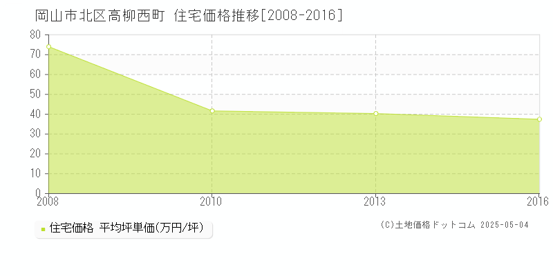 岡山市北区高柳西町の住宅価格推移グラフ 