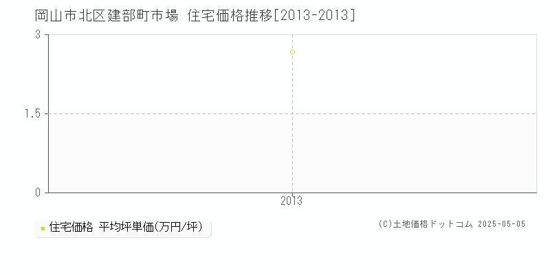 建部町市場(岡山市北区)の住宅価格推移グラフ(坪単価)[2013-2013年]