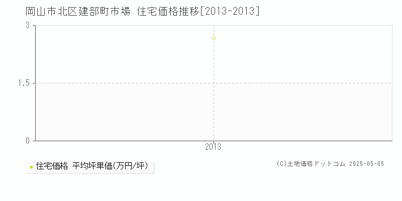 岡山市北区建部町市場の住宅価格推移グラフ 