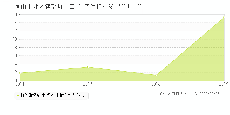 岡山市北区建部町川口の住宅価格推移グラフ 