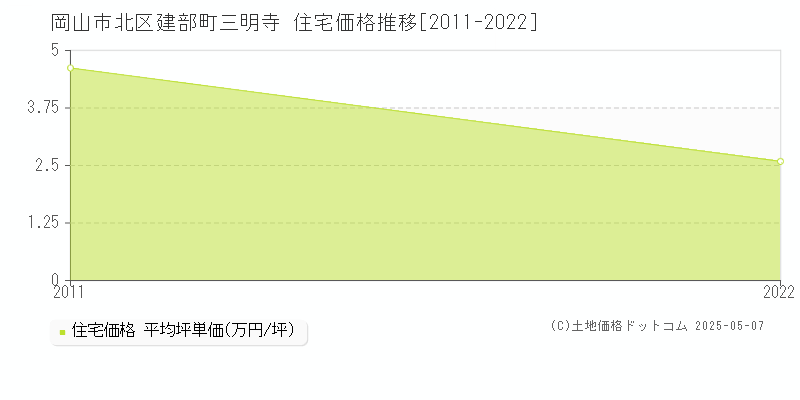 岡山市北区建部町三明寺の住宅価格推移グラフ 