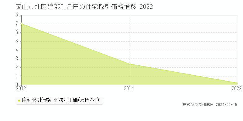 岡山市北区建部町品田の住宅価格推移グラフ 