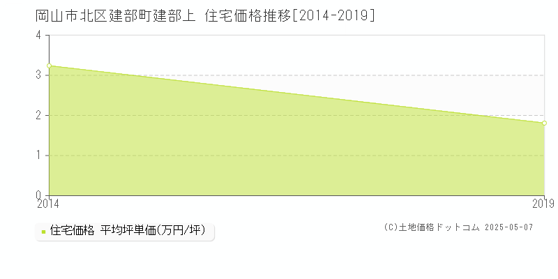 建部町建部上(岡山市北区)の住宅価格推移グラフ(坪単価)[2014-2019年]