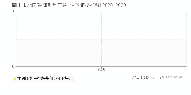 建部町角石谷(岡山市北区)の住宅価格推移グラフ(坪単価)[2020-2020年]
