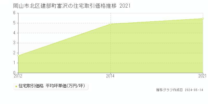 岡山市北区建部町富沢の住宅価格推移グラフ 