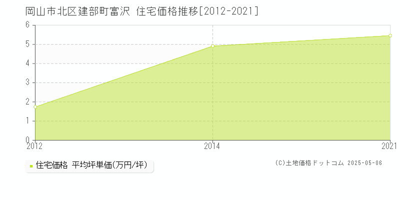 建部町富沢(岡山市北区)の住宅価格推移グラフ(坪単価)[2012-2021年]