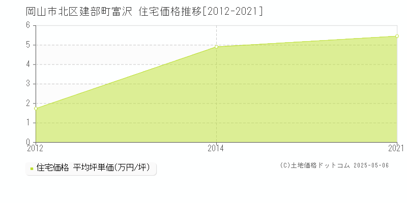 岡山市北区建部町富沢の住宅価格推移グラフ 