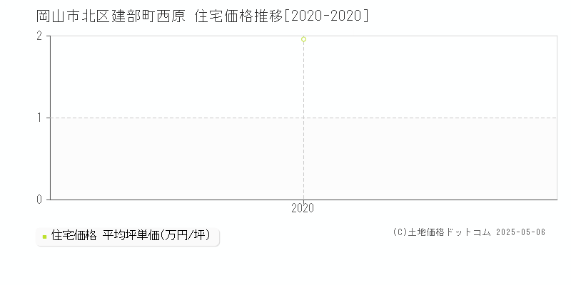 建部町西原(岡山市北区)の住宅価格推移グラフ(坪単価)[2020-2020年]