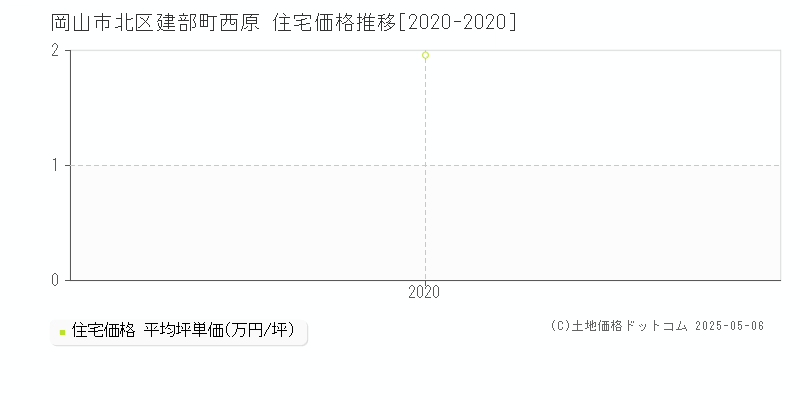 岡山市北区建部町西原の住宅価格推移グラフ 