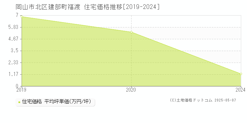 岡山市北区建部町福渡の住宅価格推移グラフ 