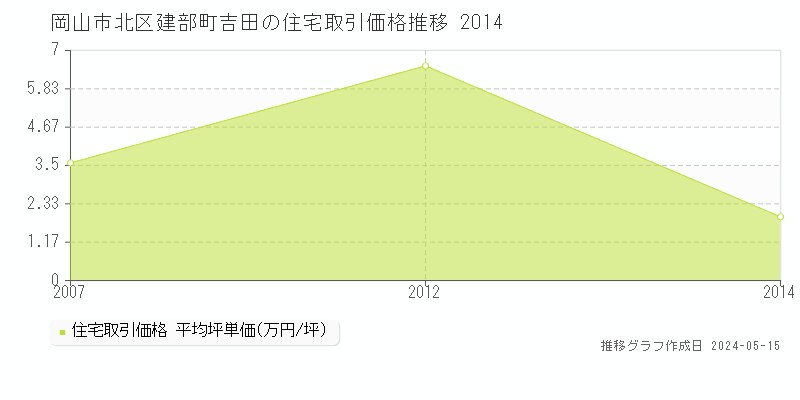 岡山市北区建部町吉田の住宅価格推移グラフ 