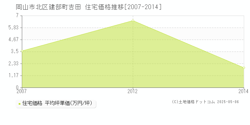 建部町吉田(岡山市北区)の住宅価格推移グラフ(坪単価)[2007-2014年]