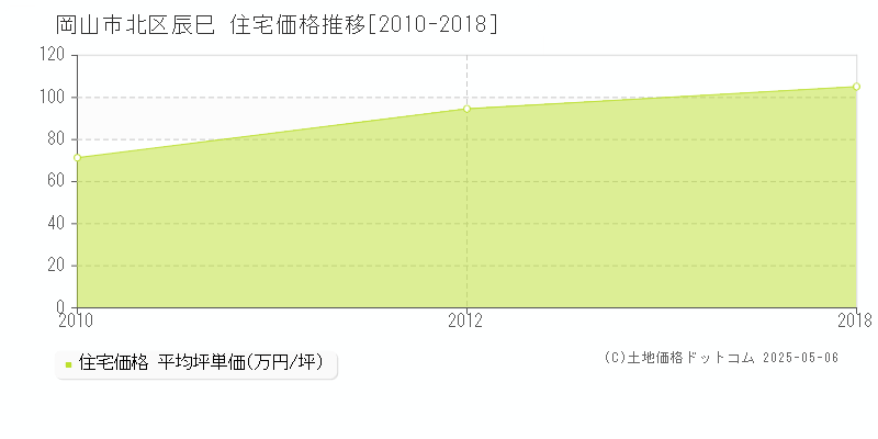 岡山市北区辰巳の住宅価格推移グラフ 