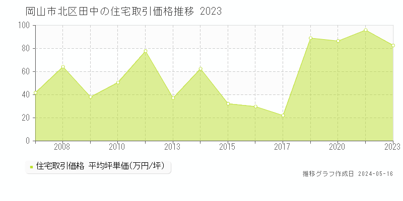 岡山市北区田中の住宅価格推移グラフ 