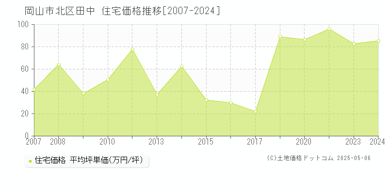 田中(岡山市北区)の住宅価格推移グラフ(坪単価)[2007-2024年]