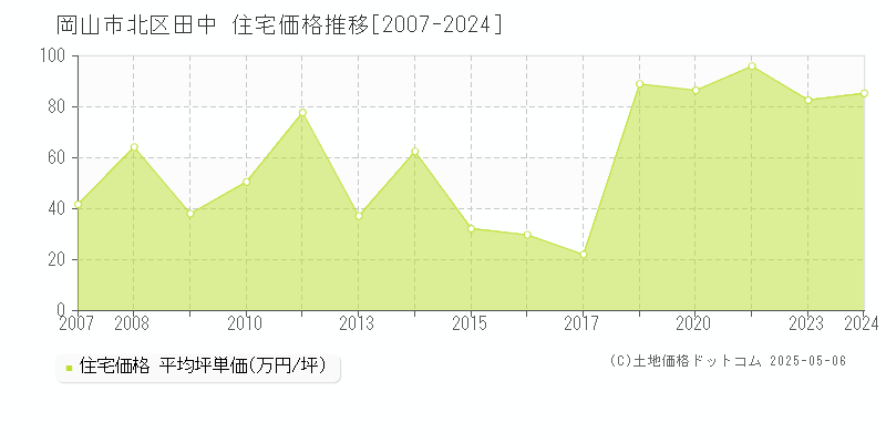 岡山市北区田中の住宅価格推移グラフ 