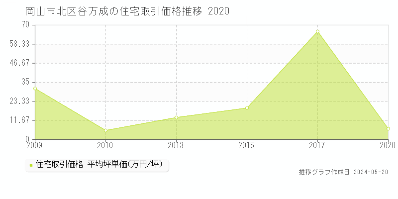 岡山市北区谷万成の住宅価格推移グラフ 