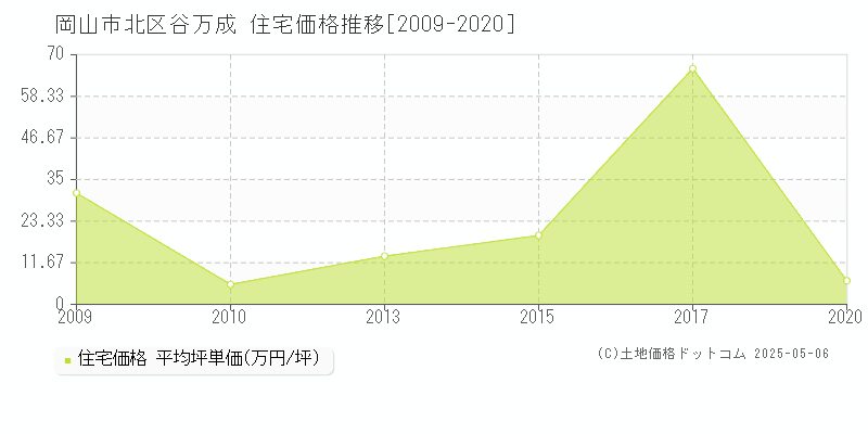 谷万成(岡山市北区)の住宅価格推移グラフ(坪単価)[2009-2020年]