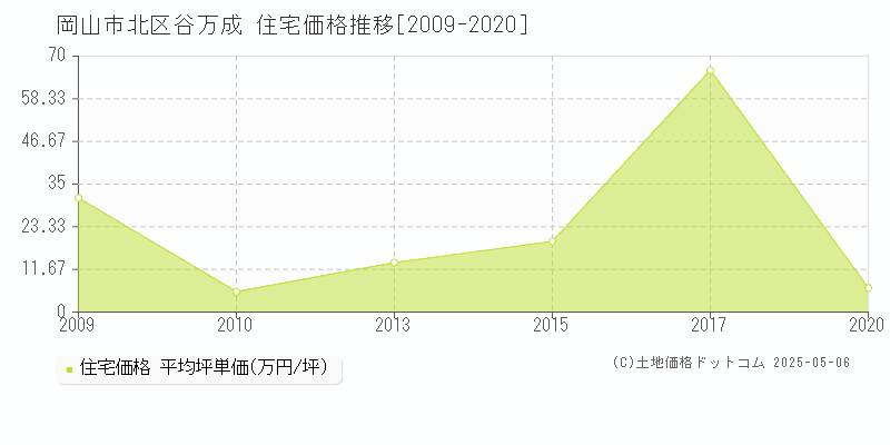 岡山市北区谷万成の住宅価格推移グラフ 