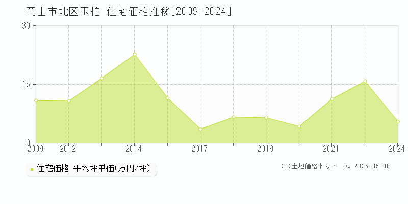 玉柏(岡山市北区)の住宅価格推移グラフ(坪単価)[2009-2024年]