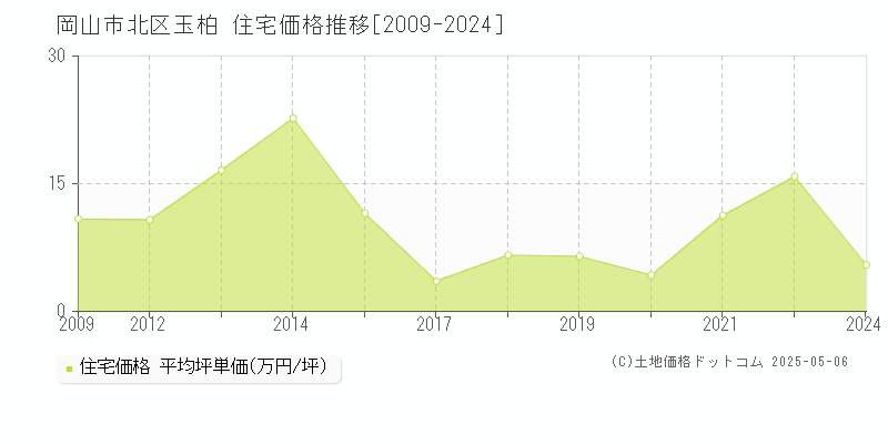 岡山市北区玉柏の住宅価格推移グラフ 