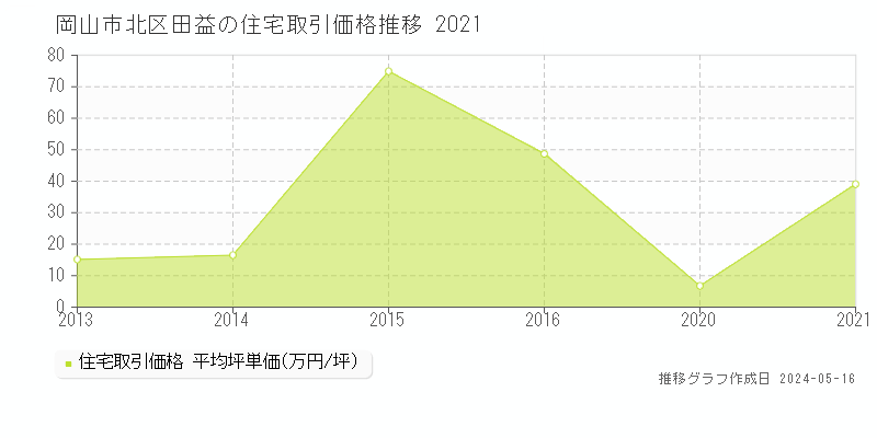 岡山市北区田益の住宅価格推移グラフ 