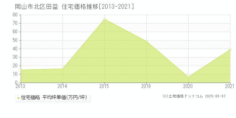 田益(岡山市北区)の住宅価格推移グラフ(坪単価)[2013-2021年]