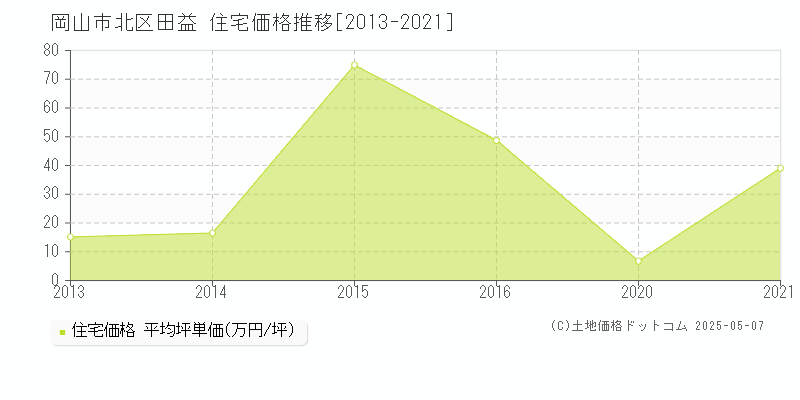 岡山市北区田益の住宅価格推移グラフ 