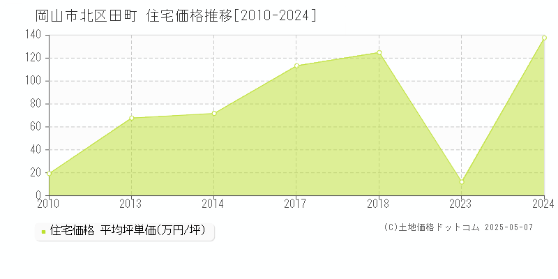 田町(岡山市北区)の住宅価格推移グラフ(坪単価)[2010-2024年]
