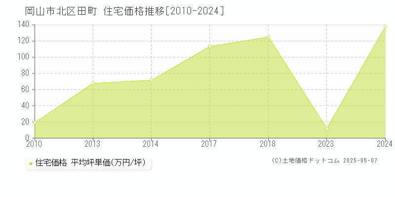 岡山市北区田町の住宅価格推移グラフ 