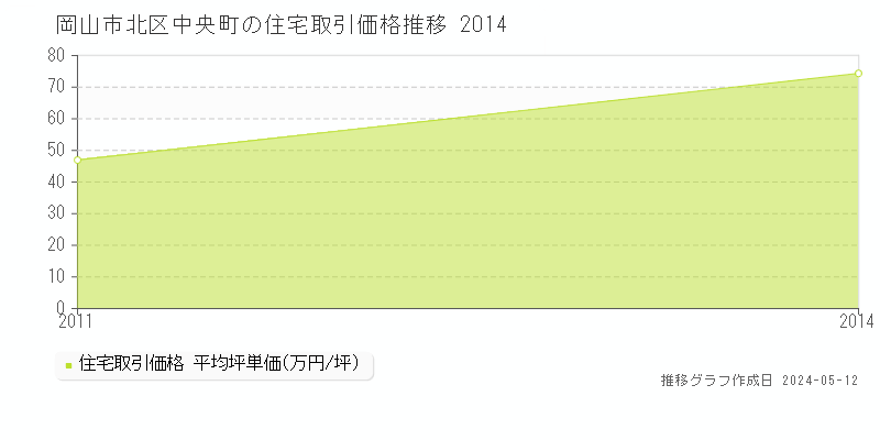 岡山市北区中央町の住宅価格推移グラフ 