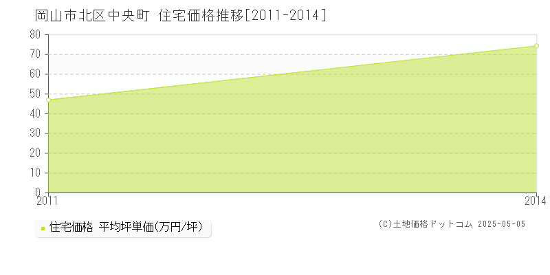 中央町(岡山市北区)の住宅価格推移グラフ(坪単価)[2011-2014年]