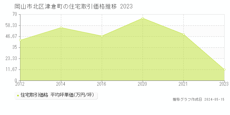 岡山市北区津倉町の住宅価格推移グラフ 