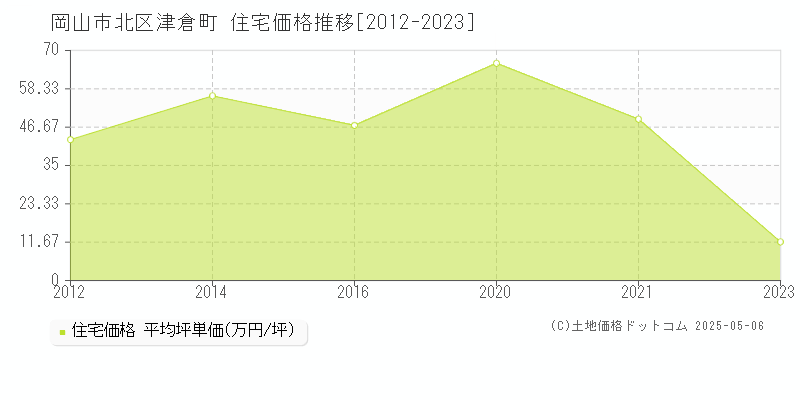 津倉町(岡山市北区)の住宅価格推移グラフ(坪単価)[2012-2023年]