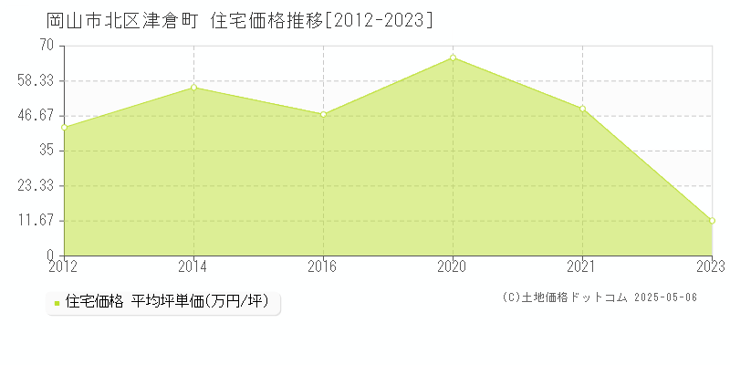 岡山市北区津倉町の住宅価格推移グラフ 