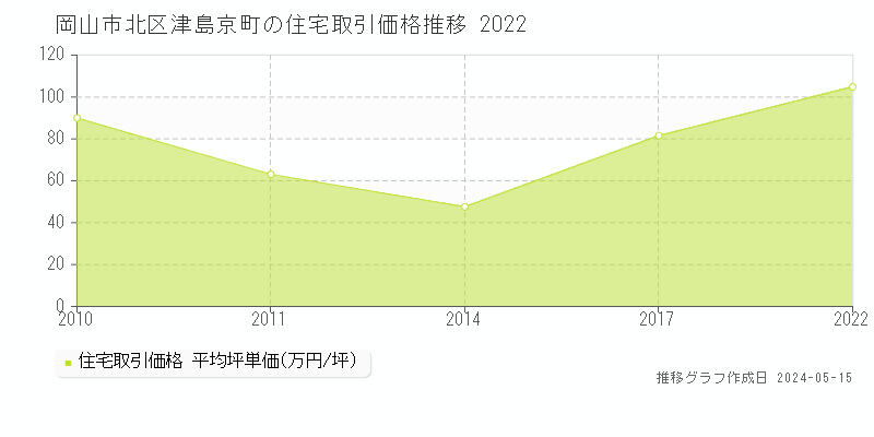 岡山市北区津島京町の住宅価格推移グラフ 