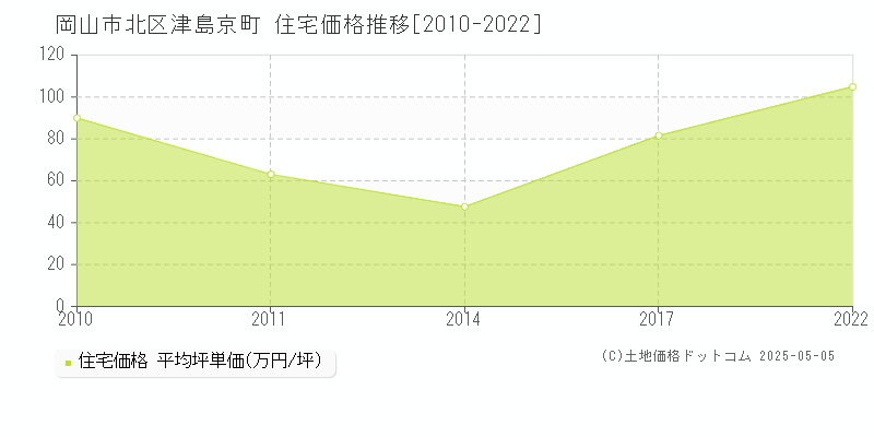 津島京町(岡山市北区)の住宅価格推移グラフ(坪単価)[2010-2022年]