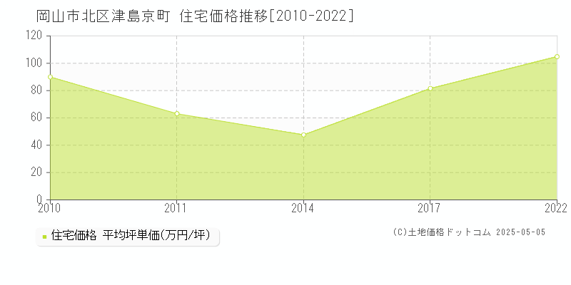 岡山市北区津島京町の住宅価格推移グラフ 