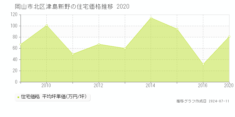 岡山市北区津島新野の住宅価格推移グラフ 