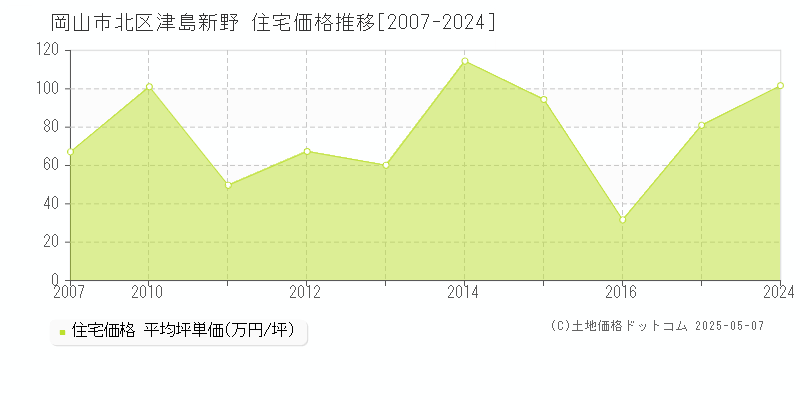津島新野(岡山市北区)の住宅価格推移グラフ(坪単価)[2007-2024年]
