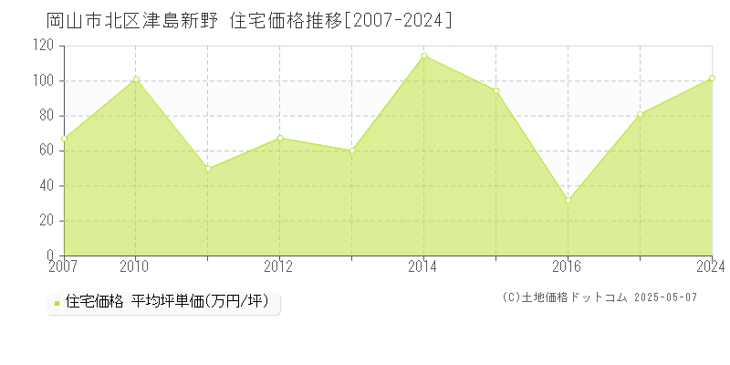 岡山市北区津島新野の住宅価格推移グラフ 