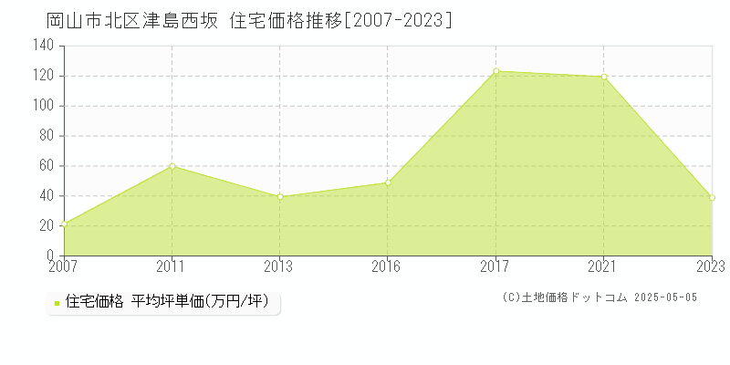 津島西坂(岡山市北区)の住宅価格推移グラフ(坪単価)[2007-2023年]