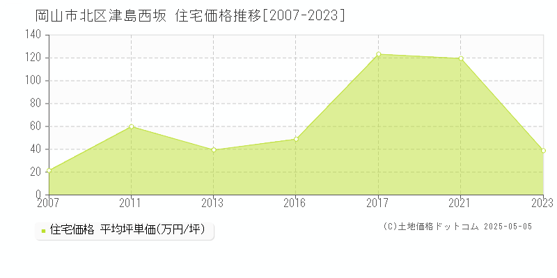 岡山市北区津島西坂の住宅価格推移グラフ 