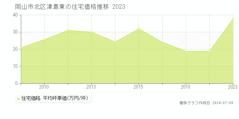 岡山市北区津島東の住宅価格推移グラフ 
