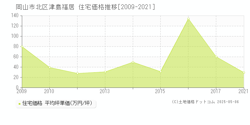 岡山市北区津島福居の住宅価格推移グラフ 