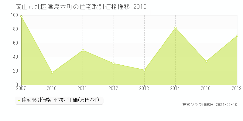 岡山市北区津島本町の住宅価格推移グラフ 