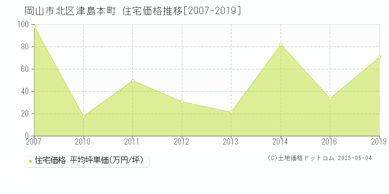 津島本町(岡山市北区)の住宅価格推移グラフ(坪単価)[2007-2019年]