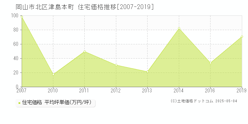 岡山市北区津島本町の住宅価格推移グラフ 